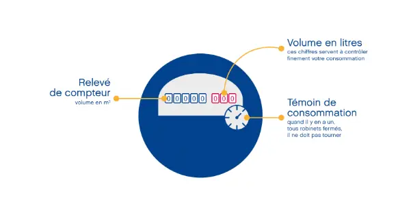 Diagramme dun compteur.