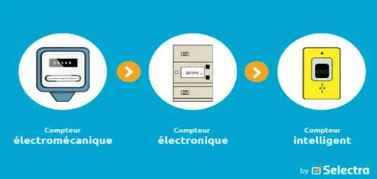 Évolution des compteurs électriques
